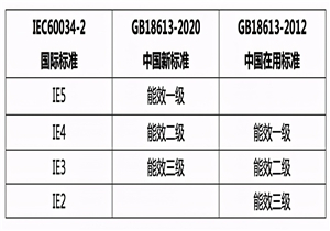 電機能效新標準即將實施，制造企業該如何應對？